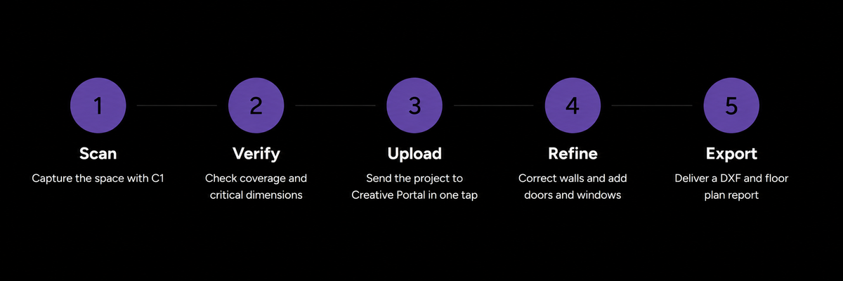 C1 five-step workflow from room scan to editable floor plan